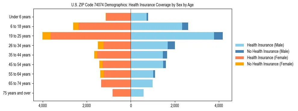 Pyramid chart showing health insurance coverage by age and sex in US ZIP Code 74074.