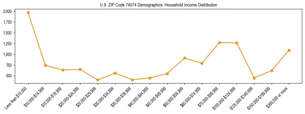 Horizontal bar chart showing household income distribution in US ZIP Code 74074.