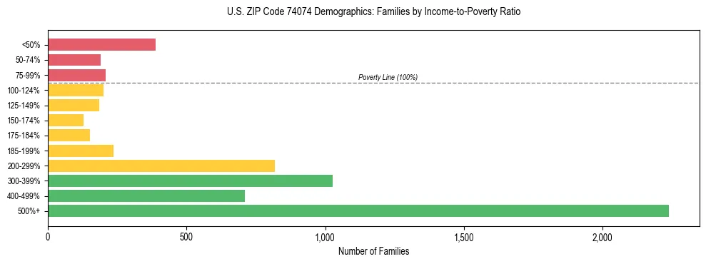 Horizontal bar chart showing family distribution by income-to-poverty ratio in US ZIP Code 74074, based on 2023 ACS data.