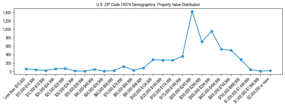 Line chart showing the distribution of property values for owner-occupied housing units in US ZIP Code 74074.