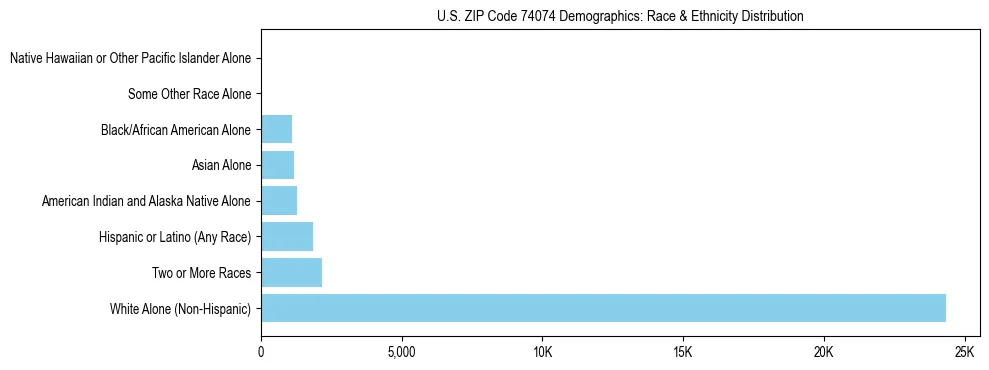 Race and Ethnicity Distribution Chart for US ZIP Code 74074