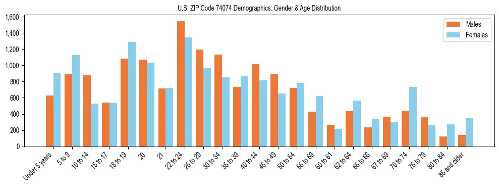 Bar chart showing the population distribution of US ZIP Code 74074 by age group and gender, based on 2023 ACS data.