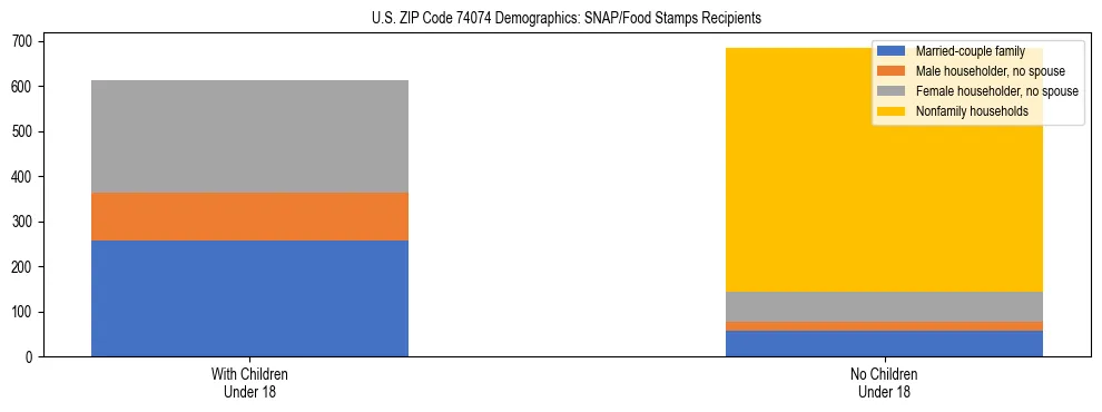 Stacked bar chart showing SNAP/Food Stamps recipient household composition by presence of children under 18 in US ZIP Code 74074, based on 2023 ACS data.