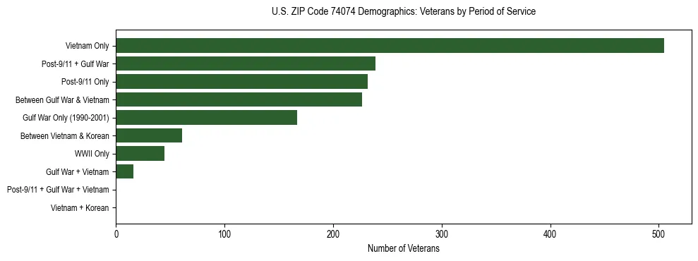 Horizontal bar chart showing veteran distribution by period of military service in US ZIP Code 74074, based on 2023 ACS data.