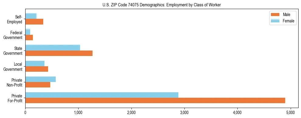 Horizontal bar chart showing employment distribution by class of worker and gender in US ZIP Code 74075, based on 2023 ACS data.