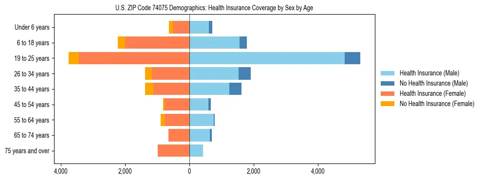 Pyramid chart showing health insurance coverage by age and sex in US ZIP Code 74075.