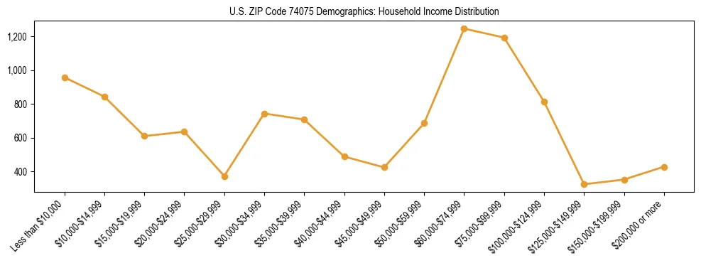 Horizontal bar chart showing household income distribution in US ZIP Code 74075.