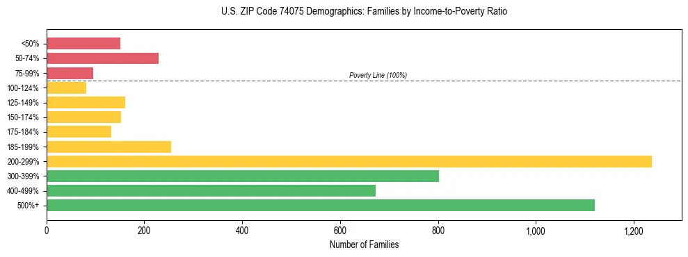 Horizontal bar chart showing family distribution by income-to-poverty ratio in US ZIP Code 74075, based on 2023 ACS data.