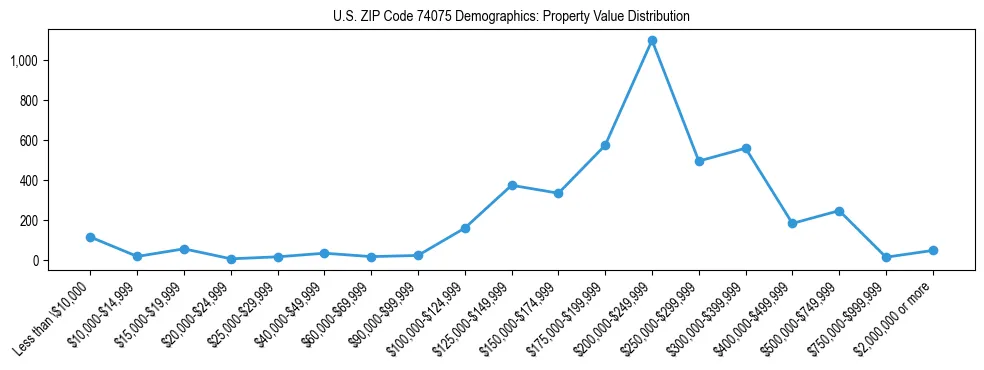 Line chart showing the distribution of property values for owner-occupied housing units in US ZIP Code 74075.