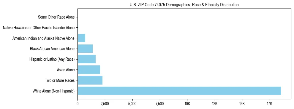 Race and Ethnicity Distribution Chart for US ZIP Code 74075