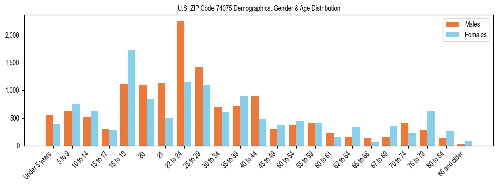 Bar chart showing the population distribution of US ZIP Code 74075 by age group and gender, based on 2023 ACS data.