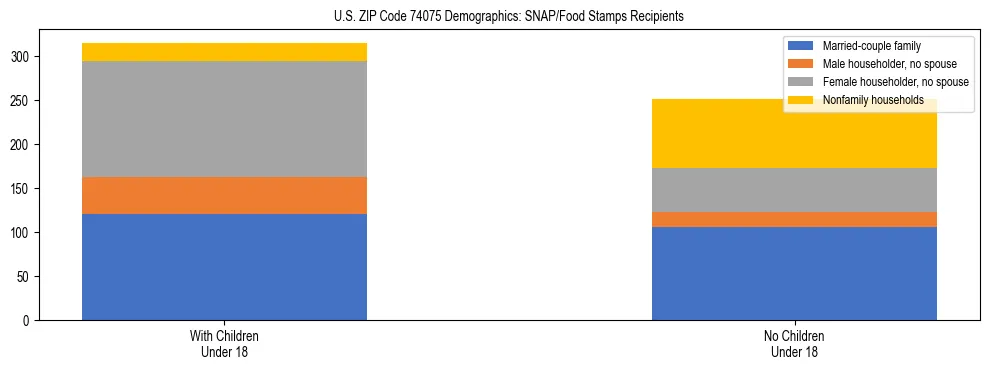 Stacked bar chart showing SNAP/Food Stamps recipient household composition by presence of children under 18 in US ZIP Code 74075, based on 2023 ACS data.