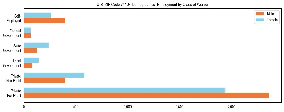 Horizontal bar chart showing employment distribution by class of worker and gender in US ZIP Code 74104, based on 2023 ACS data.