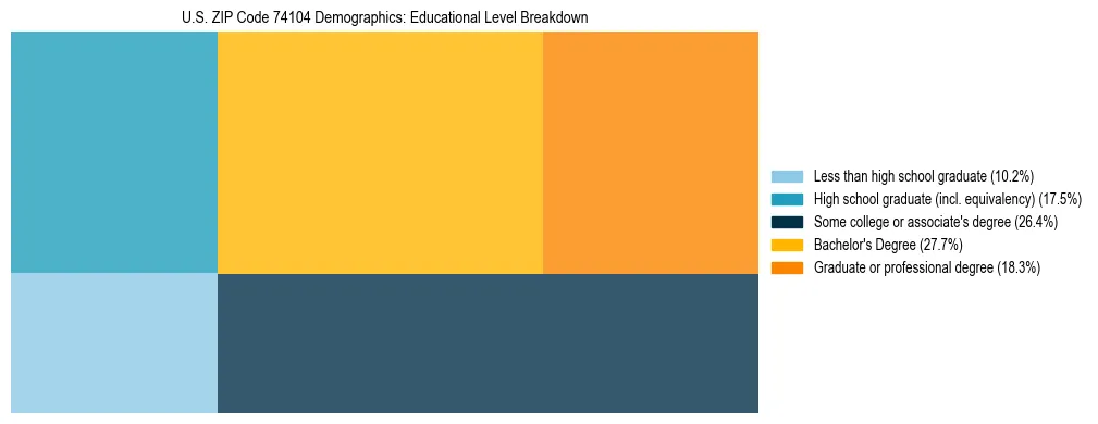 Treemap chart illustrating the educational attainment breakdown for population 25 years and over in US ZIP Code 74104.