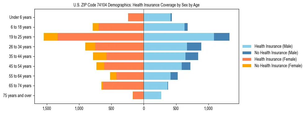 Pyramid chart showing health insurance coverage by age and sex in US ZIP Code 74104.