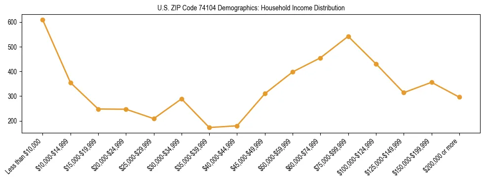 Horizontal bar chart showing household income distribution in US ZIP Code 74104.