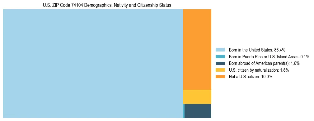 Treemap showing the population distribution by nativity and citizenship status in US ZIP Code 74104 based on U.S. Census data.