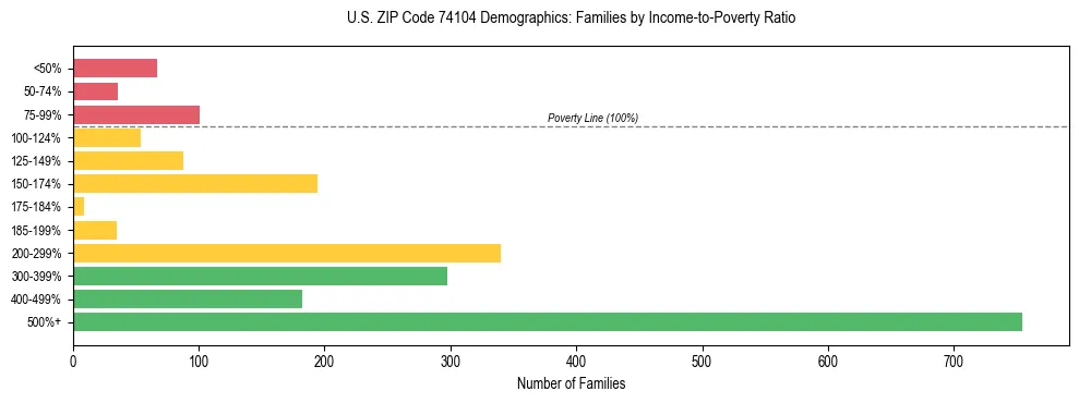 Horizontal bar chart showing family distribution by income-to-poverty ratio in US ZIP Code 74104, based on 2023 ACS data.