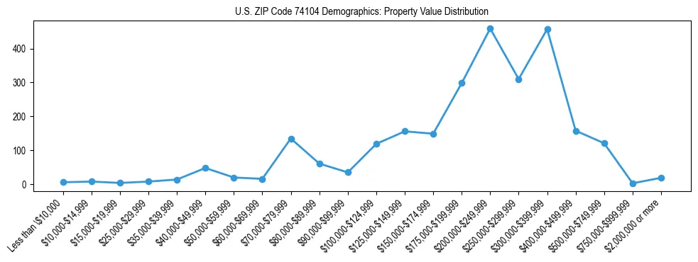 Line chart showing the distribution of property values for owner-occupied housing units in US ZIP Code 74104.