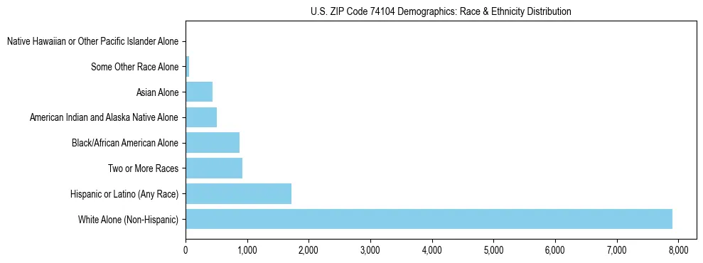 Race and Ethnicity Distribution Chart for US ZIP Code 74104