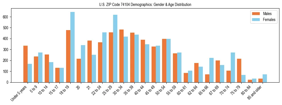 Bar chart showing the population distribution of US ZIP Code 74104 by age group and gender, based on 2023 ACS data.