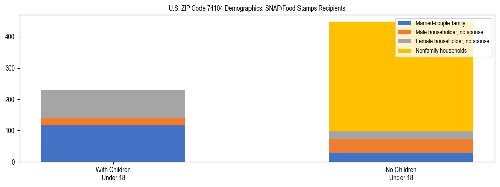 Stacked bar chart showing SNAP/Food Stamps recipient household composition by presence of children under 18 in US ZIP Code 74104, based on 2023 ACS data.