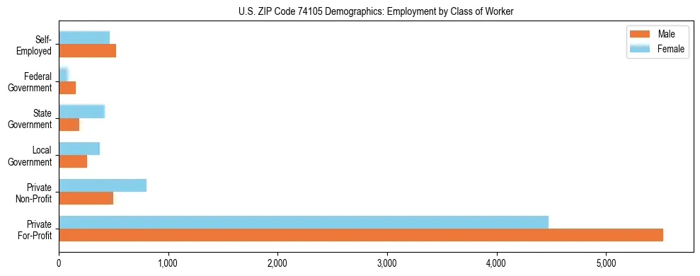 Horizontal bar chart showing employment distribution by class of worker and gender in US ZIP Code 74105, based on 2023 ACS data.