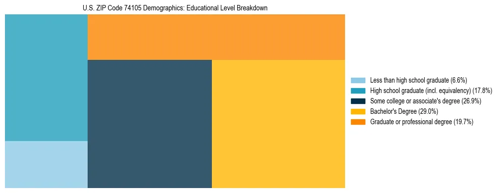 Treemap chart illustrating the educational attainment breakdown for population 25 years and over in US ZIP Code 74105.