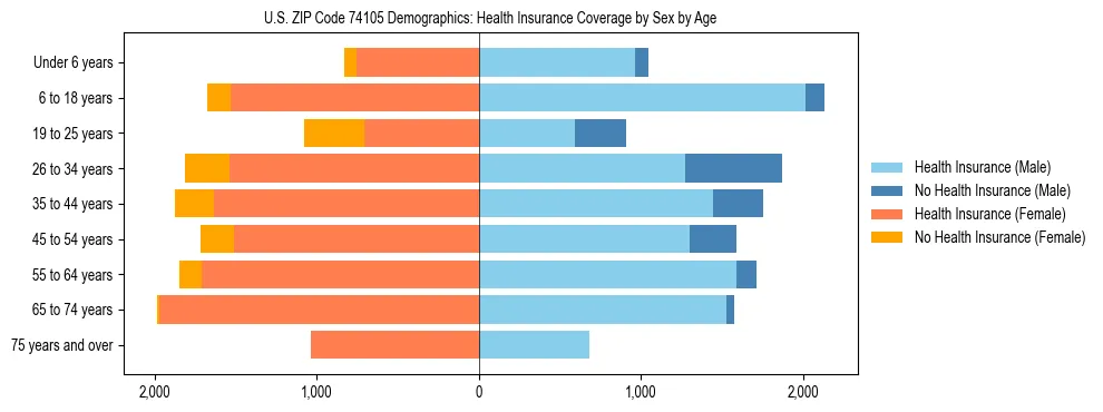 Pyramid chart showing health insurance coverage by age and sex in US ZIP Code 74105.