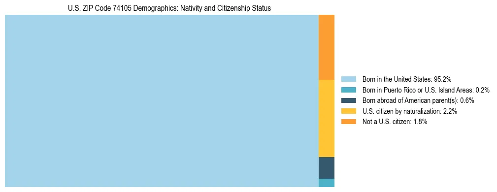 Treemap showing the population distribution by nativity and citizenship status in US ZIP Code 74105 based on U.S. Census data.