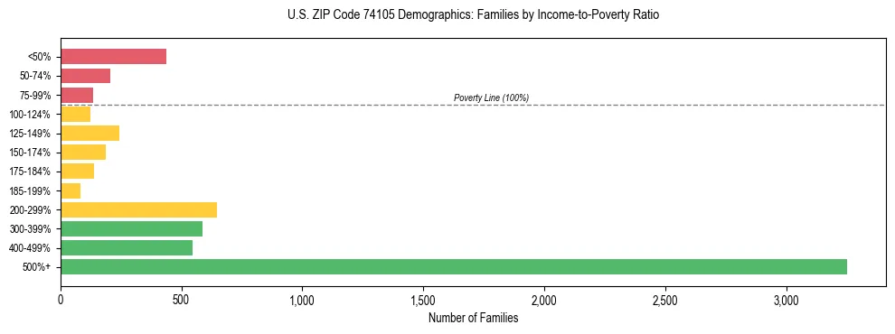 Horizontal bar chart showing family distribution by income-to-poverty ratio in US ZIP Code 74105, based on 2023 ACS data.