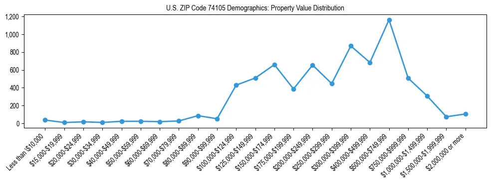 Line chart showing the distribution of property values for owner-occupied housing units in US ZIP Code 74105.