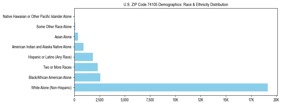 Race and Ethnicity Distribution Chart for US ZIP Code 74105
