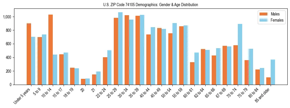 Bar chart showing the population distribution of US ZIP Code 74105 by age group and gender, based on 2023 ACS data.