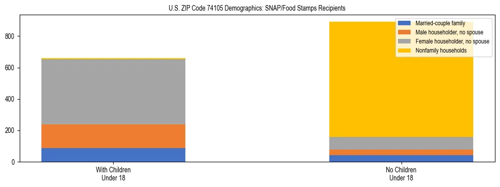 Stacked bar chart showing SNAP/Food Stamps recipient household composition by presence of children under 18 in US ZIP Code 74105, based on 2023 ACS data.