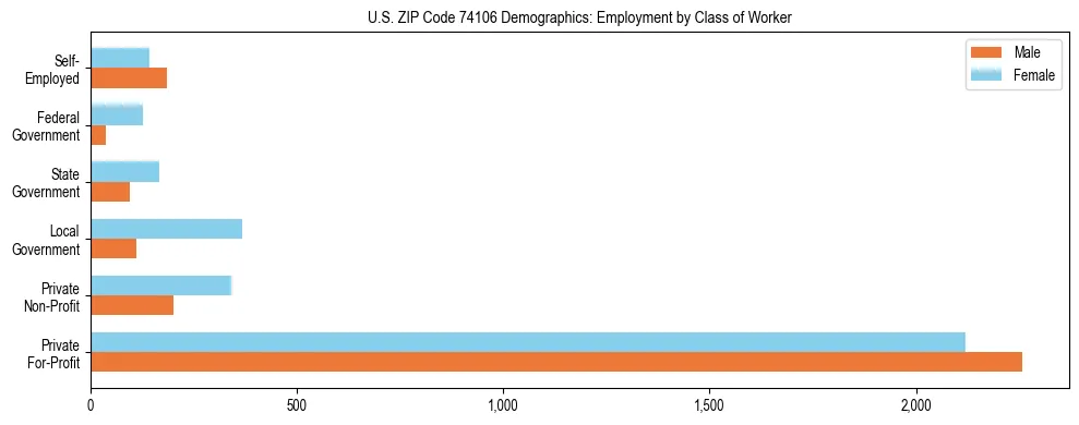 Horizontal bar chart showing employment distribution by class of worker and gender in US ZIP Code 74106, based on 2023 ACS data.