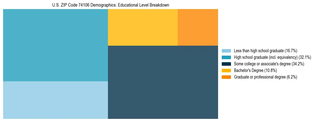 Treemap chart illustrating the educational attainment breakdown for population 25 years and over in US ZIP Code 74106.
