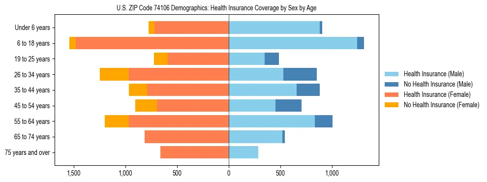 Pyramid chart showing health insurance coverage by age and sex in US ZIP Code 74106.