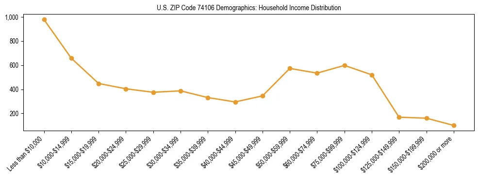 Horizontal bar chart showing household income distribution in US ZIP Code 74106.