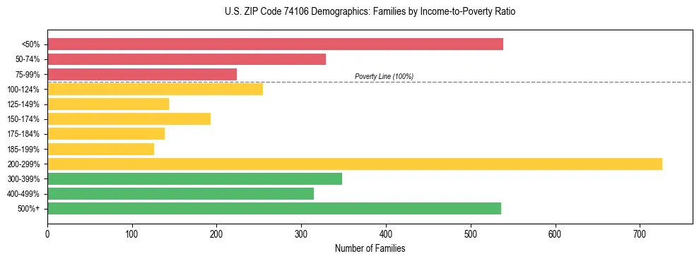 Horizontal bar chart showing family distribution by income-to-poverty ratio in US ZIP Code 74106, based on 2023 ACS data.