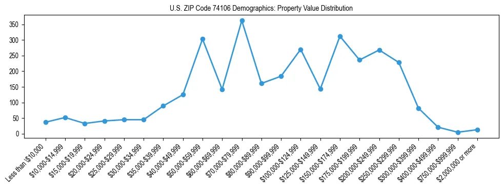 Line chart showing the distribution of property values for owner-occupied housing units in US ZIP Code 74106.