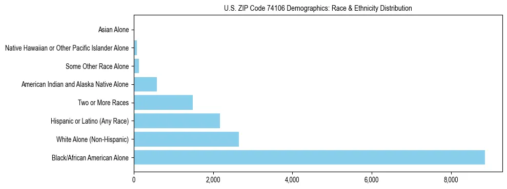 Race and Ethnicity Distribution Chart for US ZIP Code 74106