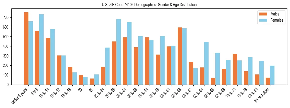 Bar chart showing the population distribution of US ZIP Code 74106 by age group and gender, based on 2023 ACS data.