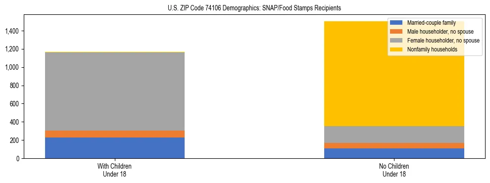 Stacked bar chart showing SNAP/Food Stamps recipient household composition by presence of children under 18 in US ZIP Code 74106, based on 2023 ACS data.