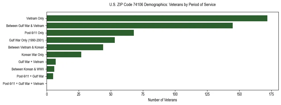 Horizontal bar chart showing veteran distribution by period of military service in US ZIP Code 74106, based on 2023 ACS data.