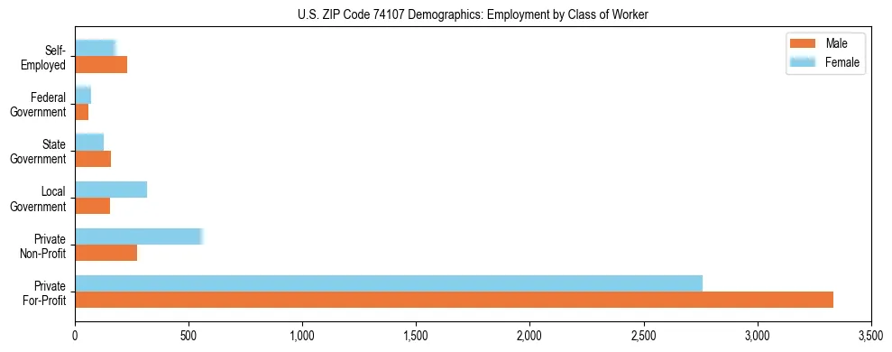 Horizontal bar chart showing employment distribution by class of worker and gender in US ZIP Code 74107, based on 2023 ACS data.