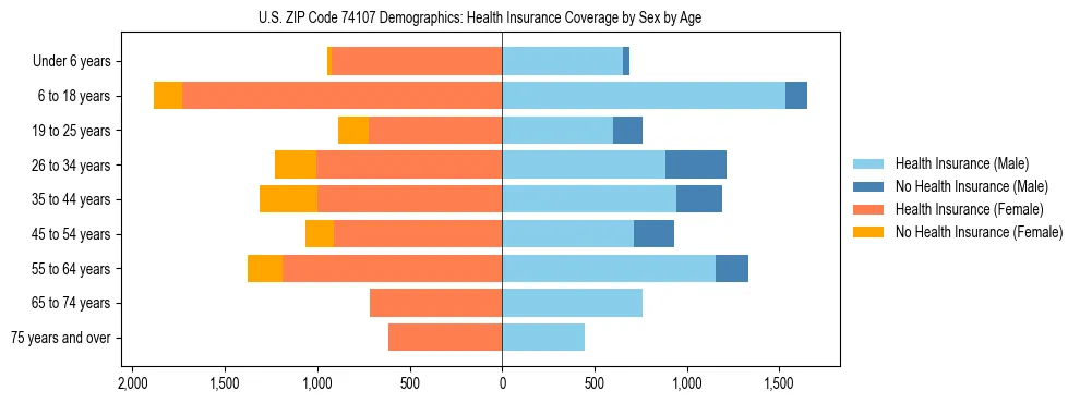 Pyramid chart showing health insurance coverage by age and sex in US ZIP Code 74107.