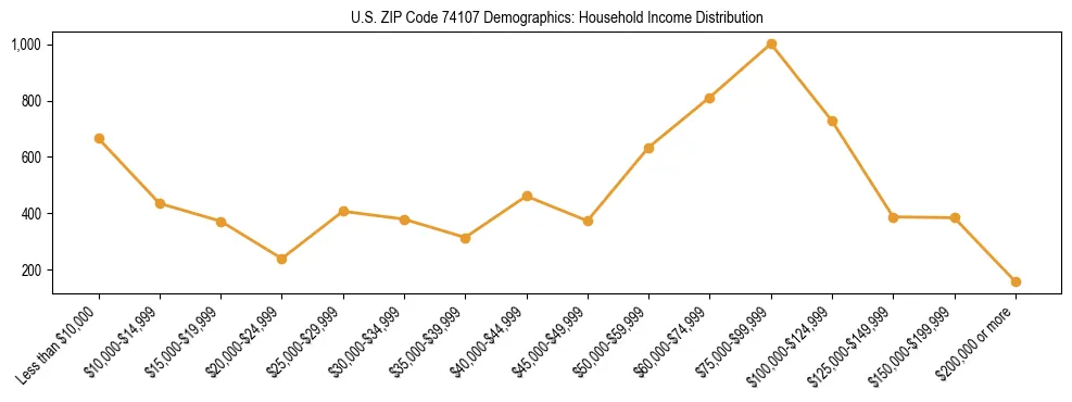 Horizontal bar chart showing household income distribution in US ZIP Code 74107.