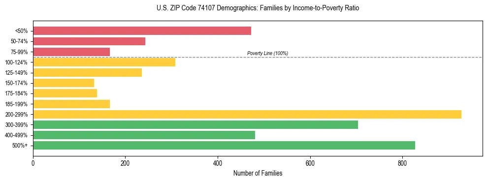 Horizontal bar chart showing family distribution by income-to-poverty ratio in US ZIP Code 74107, based on 2023 ACS data.