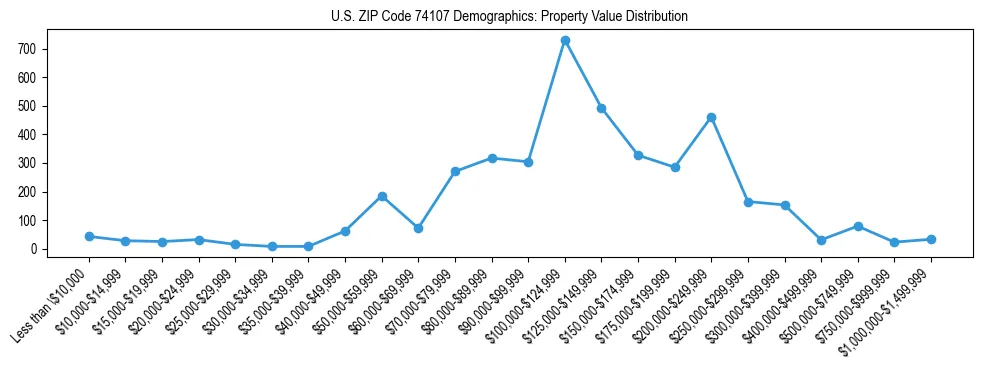 Line chart showing the distribution of property values for owner-occupied housing units in US ZIP Code 74107.